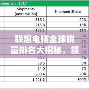 联想电脑全球销量排名大揭秘,领跑全球电脑市场!