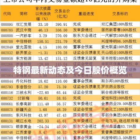 特钢最新动态及今日股价概览