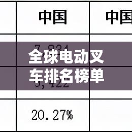 全球电动叉车排名榜单揭晓！这些品牌独占鳌头