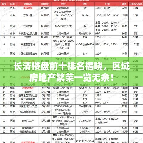 长清楼盘前十排名揭晓,区域房地产繁荣一览无余!