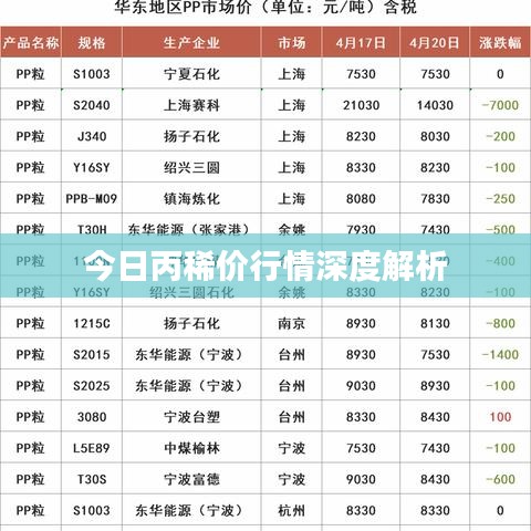 今日丙稀价行情深度解析
