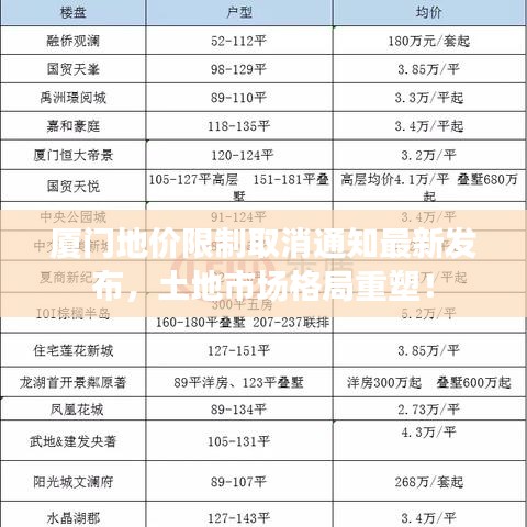 厦门地价限制取消通知最新发布，土地市场格局重塑！